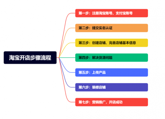 淘宝店铺怎么注册开店流程，淘宝开店流程是怎样的？(图1)