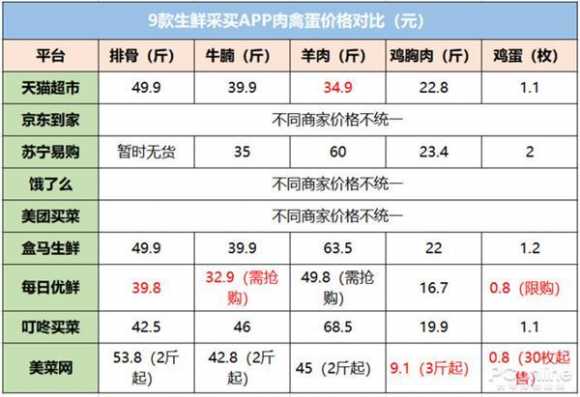 有哪些网上买菜平台（线上生鲜平台哪家好）(12)