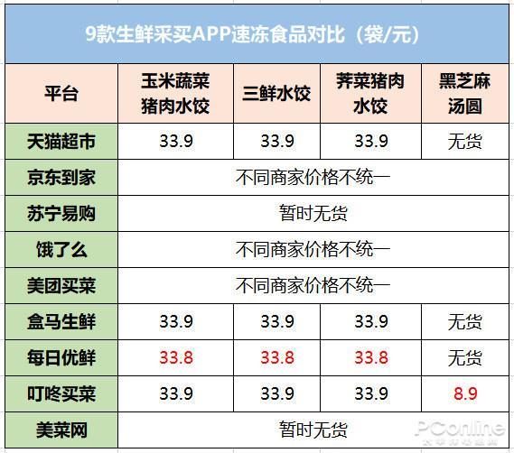 有哪些网上买菜平台（线上生鲜平台哪家好）(13)