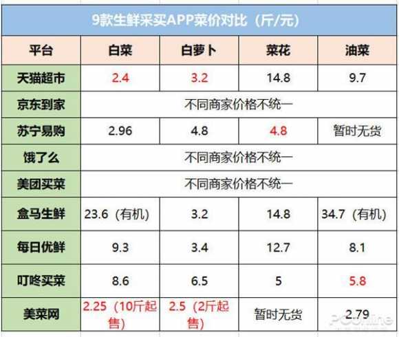 有哪些网上买菜平台（线上生鲜平台哪家好）(11)