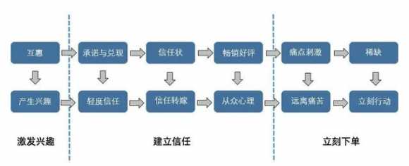 如何提高转化率（提升转化率的方法和技巧）(4)