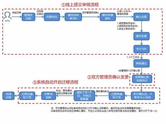 公众号迁移怎么弄出来（公众号账号迁移流程）(7)