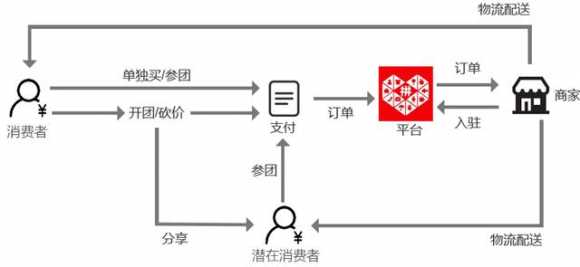 拼多多操作模式怎么设置（拼多多拼团模式分析）(5)