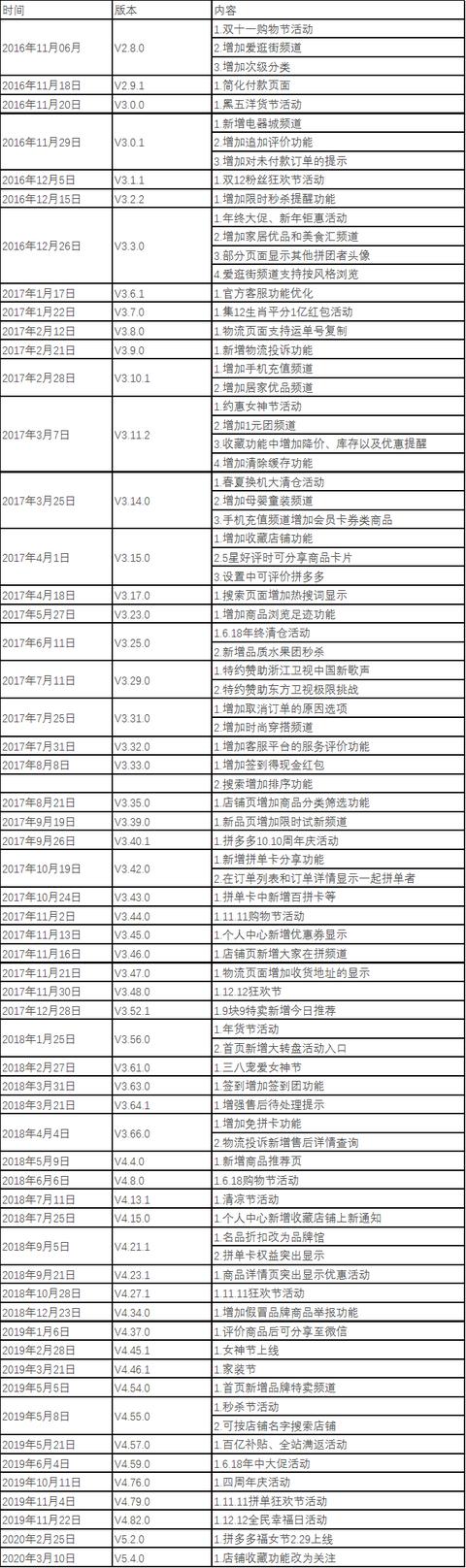 拼多多操作模式怎么设置（拼多多拼团模式分析）(11)