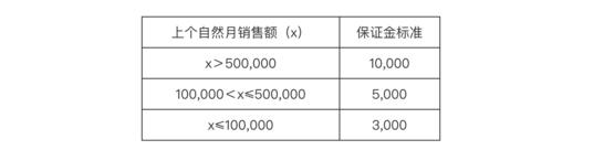 快手小店保证金怎么交（快手开通小店需要缴纳保证金吗）(2)