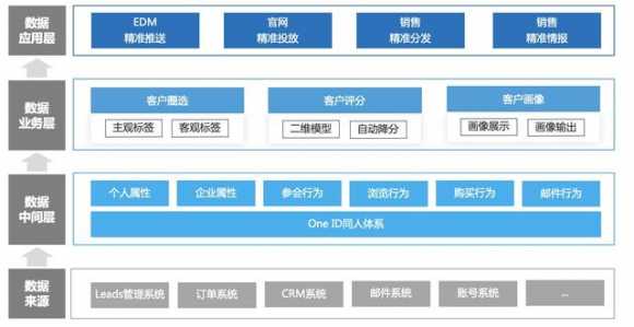 b2b网站免费推广平台（b2b 营销平台的搭建与实战）(2)