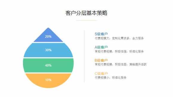 客户细分的具体内容（为什么对客户进行精细化运营）(2)