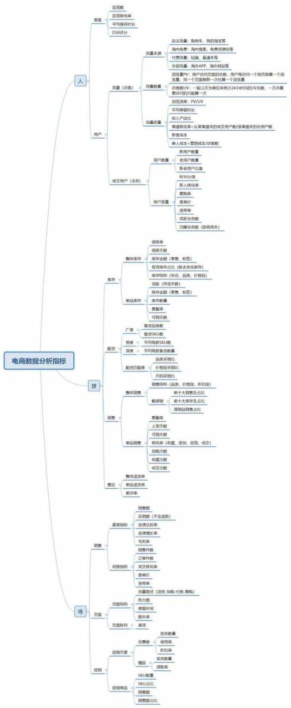 电商数据分析怎么做（电商数据分析最重要的三个指标）(1)