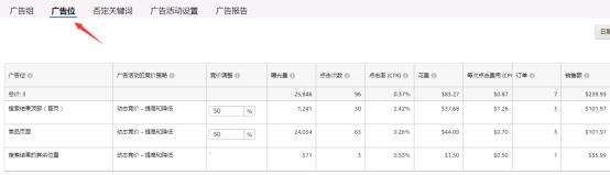 cpc广告一般多少钱（亚马逊投放广告技巧及策略）(4)