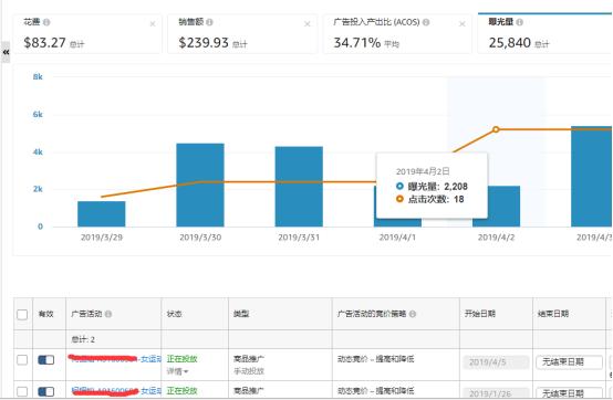 cpc广告一般多少钱（亚马逊投放广告技巧及策略）(8)