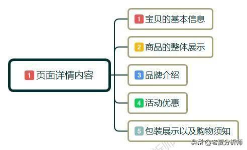 淘宝店铺网页怎么设计好看（淘宝详情页怎么设计提高转化率）(1)