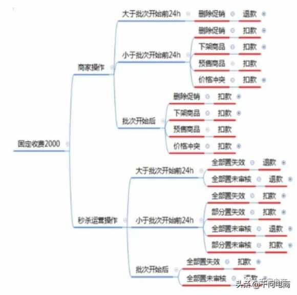 京东秒杀报名需要什么条件（京东免费秒杀怎么报名）(2)