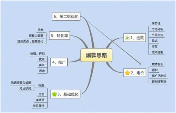 淘宝爆款打造的思路（淘宝运营专家教你如何做爆款）(1)