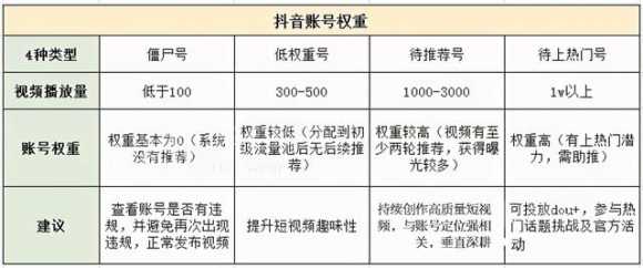 抖音淘宝权重是什么意思（抖音新手怎么涨粉丝人气）(3)