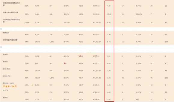 淘宝直通车优化投放方法（淘宝直通车最省钱的优化方法）(7)