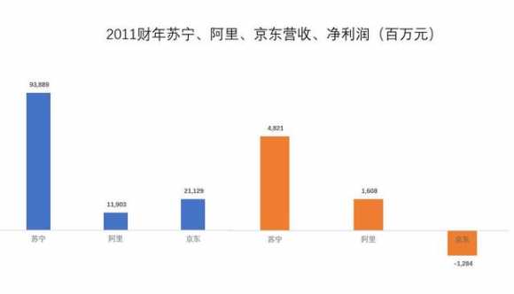 苏宁和京东哪个更有实力（苏宁为什么比京东强）(2)