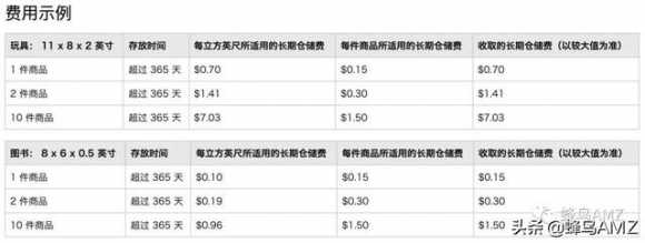 想在亚马逊开店需要多少钱（亚马逊开店流程及费用成本）(10)